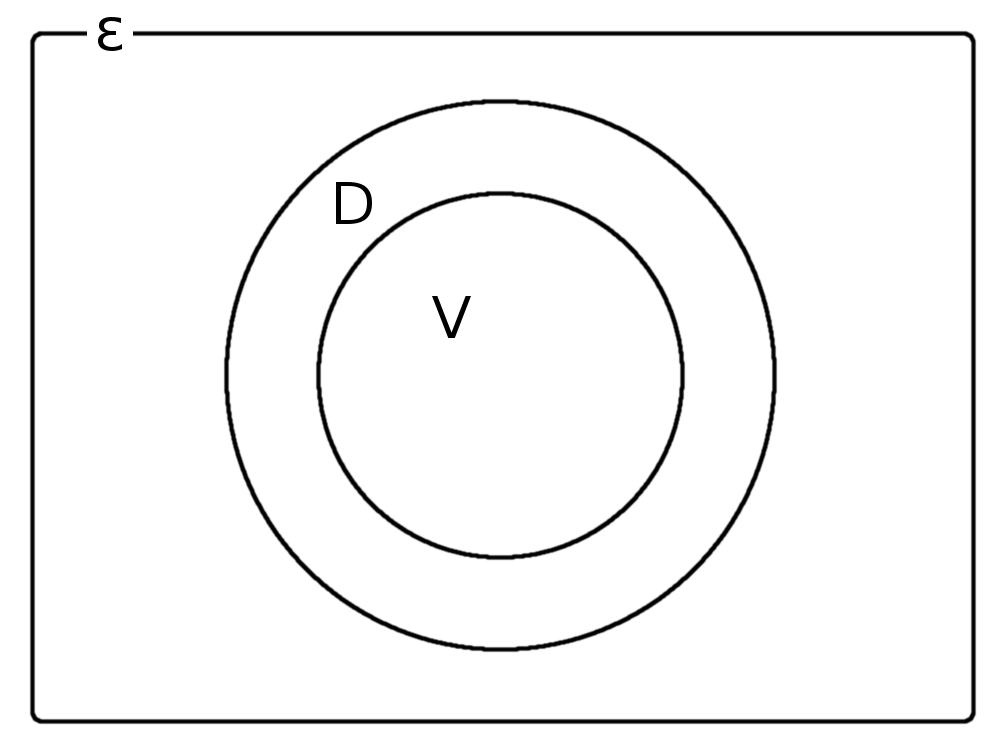 Venn diagram showing sets of Django model instances grouped by validity.